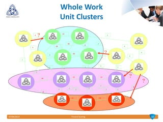 07/04/2014 Tricord Scoring07/04/2014
Whole Work
Unit Clusters
10
11
10
10
10
1011
1312
8
9
5
6
8
1
3
2
3
3
3
3
4
4
3
3
3
2
2
1
3
1
3
2 3
6
8
?
?
?
?
10
 