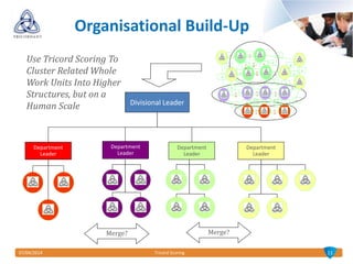 07/04/2014 Tricord Scoring07/04/2014
Organisational Build-Up
Department
Leader
Department
Leader
Department
Leader
Department
Leader
Divisional Leader
1
0
1
1
1
0
1
0
1
0
1
0
1
1
1
3
1
2
8
9
5
6
8
1
3
2
3
3
3
3
4
4
3
3
32
213
1
32 3
6
8
Use Tricord Scoring To
Cluster Related Whole
Work Units Into Higher
Structures, but on a
Human Scale
Merge? Merge?
11
 