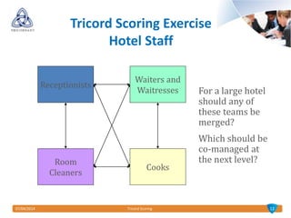 07/04/2014 Tricord Scoring07/04/2014
Tricord Scoring Exercise
Hotel Staff
For a large hotel
should any of
these teams be
merged?
Which should be
co-managed at
the next level?
Receptionists
Cooks
Waiters and
Waitresses
Room
Cleaners
12
 
