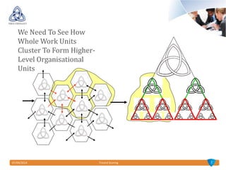 07/04/2014 Tricord Scoring
We Need To See How
Whole Work Units
Cluster To Form Higher-
Level Organisational
Units
2
 
