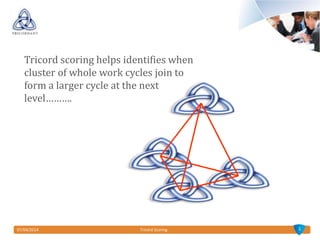 07/04/2014 Tricord Scoring
Tricord scoring helps identifies when
cluster of whole work cycles join to
form a larger cycle at the next
level……….
3
 
