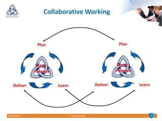 07/04/2014 Tricord Scoring
Collaborative Working
5
LearnDeliver
Plan
Team 2
Purpose
LearnDeliver
Plan
Team 1
Purpose
 