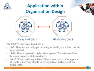 07/04/2014 Tricord Scoring
The total Tricord Score is out of 15.
• 0-5 : They are not really part of a higher level system. Need not be
co-organised.
• 5-10: They are part of a higher-level system. There is benefit to
being co-managed at the next level.
• 10-15: They are closely related. They are two parts of a single unit
of whole work. They should be co-organised, perhaps within a
single team.
9
Application within
Organisation Design
Whole Work Unit BWhole Work Unit A
Plan
LearnDeliver
Plan
LearnDeliver
 