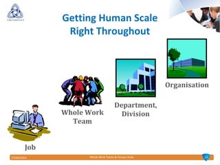1307/04/2014 Whole Work Teams & Human Scale
Getting Human Scale
Right Throughout
Job
Organisation
Whole Work
Team
Department,
Division
 