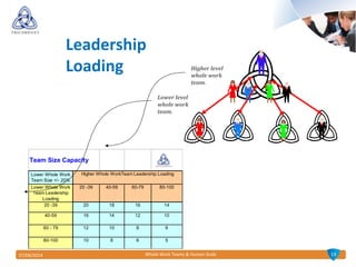 1407/04/2014 Whole Work Teams & Human Scale
Team Size Capacity
Lower Whole Work
Team Size +/- 20%
Lower Whole Work
Team Leadership
Loading
20 -39 40-59 60-79 80-100
20 -39 20 18 16 14
40-59 16 14 12 10
60 - 79 12 10 8 6
80-100 10 8 6 5
Higher Whole WorkTeam Leadership Loading
Higher level
whole work
team.
Lower level
whole work
team.
Leadership
Loading
 
