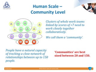 1507/04/2014 Whole Work Teams & Human Scale
Human Scale –
Community Level
10
11
10
10
10
1011
1312
8
9
5
6
8
1
3
2
3
3
3
3
4
4
3
3
3
2
2
1
3
1
3
2 3
6
8
Clusters of whole work teams
linked by scores of >7 need to
work closely together
collaboratively.
We call them a ‘community’.
People have a natural capacity
of tracking a close network of
relationships between up to 150
people.
‘Communities’ are best
sized between 20 and 150.
 