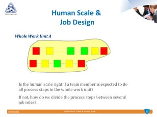 1707/04/2014 Whole Work Teams & Human Scale
Human Scale &
Job Design
Whole Work Unit A
Is the human scale right if a team member is expected to do
all process steps in the whole work unit?
If not, how do we divide the process steps between several
job roles?
 