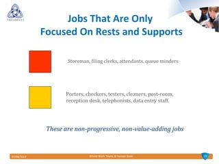 1907/04/2014 Whole Work Teams & Human Scale
Jobs That Are Only
Focused On Rests and Supports
Storeman, filing clerks, attendants, queue minders
Porters, checkers, testers, cleaners, post-room,
reception desk, telephonists, data entry staff.
These are non-progressive, non-value-adding jobs
 