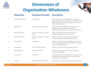 2107/04/2014 Whole Work Teams & Human Scale
Dimensions of
Organisation Wholeness
Dimension Christian Principle Description
1 External alignment Serving God Work that serves a outside greater reality and
good; the customer, community, environment and
ultimately God. In Tricordant alignment with the
wider external system.
2 Significance Co-working in God’s image Whole work units that include at their centre a
significant act of creation, conversion or
inspiration. Doing the sort of work that God does.
3 Internal balance Trinitarian balance – person
view
Whole work teams in internal Tricordant
alignment and balance at every level.
4 Whole work cycle Trinitarian balance – process
view
Whole work teams at every level each able to
Conceive, Convert and Confirm their work.
5 Human scale Incarnation Whole work for whole and healthy people. Work
that allows peoples’ Mind, Body, Spirit and Being
to be in a healthy balance.
6 Subsidiarity Free-will. Stewardship Work is done at the lowest appropriate level.
7 Differentiation The body of Christ Work recognising peoples’ unique God-given
differences and gifts.
8 Community The Church An organisation with appropriate mechanisms for
mediation, and communication between whole
work teams at every level.
9 Inspired In-dwelling of God’s spirit Work inspired to do and be good, rather than evil.
 
