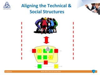 307/04/2014 Whole Work Teams & Human Scale
Aligning the Technical &
Social Structures
R
P
SPP
RPPS
S
R
 