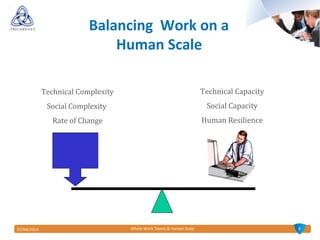 607/04/2014 Whole Work Teams & Human Scale
Balancing Work on a
Human Scale
Technical Complexity
Social Complexity
Rate of Change
Technical Capacity
Social Capacity
Human Resilience
 