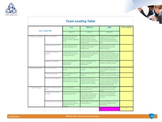 1007/04/2014 Whole Work Teams & Human Scale
Low Medium High
Score =2 Score =6 Score = 10
• Process complexity A wholework unit with a
simple, linear primary
process with one 'significant
event'
A whole work unit primary
process with oneor two
significant events', a limited
number ofchannels and simple
feedback loops
A wholework unit with multiple
'significant events', an inter-
related, multi-channel primary
process with multiple feeedback
loops.
• Rangeofequipment used A small range of stableand
familiar equipment used
A rangeof moderately complex
equipment used in fairly
standard ways.
A wide variety of technically
complexequipment used in
different patterns
• Complexity of control
system
A simple paperwork or IT
system is used to control a
small variety of data
A paper work and/or tailored IT
system controls alimited set of
local and business level
information flows.
A complex and specialist IT
system, supported by paperwork
systems, is used to control a wide
variety of inter-related local and
business level information flows.
• Regulatory complexity Thereis only abasic set of
legal regulatory
requirements.
There are standard external
regulatory and legal
requirements.
Thereare acomplexset of external
regualtory and legal controls.
• Variety of job roles All team members have same
job role
Team has 2 or 3 different team
job roles
Team members havea wide
variety of different job role and
functions
• Geographical spread All work together in one
physical area
Spread over 2 or 3 areas or
locations
Spread over many areas and
locations or work as a virtual team
• Workinghours alignment All work the samehours. The
leader attends occasional
planned business meetings
Some team members have
slightly different working hours.
The leader attends regular
planned business meetings.
The leader and the team members
work an variety of working hours
or shift arrangements. The leader
frequently attend irregular and
planned business metings.
• Stability ofobjectives and
plan
3 or less simple key
objectives set for up to ayear
3 to 7 key objectves set that are
occasionally revised
A complex set of inter-related
objectives which frequently
change
• Stability ofprocess and
structure
A stable primary process and
organisation structure
Moderate continuous
improvements to the primary
process and occasional step
changes to the process and
organisation structure
Frequent step changes to the
primary process and major
changes to the organisational
structure
• Stability ofteam membership Moderateto low labour
turnover within a year and
infrequent new team
members
Moderate labour turnover with
occasional leavers
Particularly high labour turnover
and frequent changes in team
membership
Totals /100 0
Team Loading Table
Rate of Change
Social Complexity
Technical Complexity
Team Loading Table
Team Loading
 