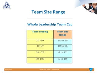 1107/04/2014 Whole Work Teams & Human Scale
Team Size Range
Whole Leadership Team Capacity
Team Loading Team Size
Range
20 -39 14 to 20
40-59 10 to 16
60 - 79 6 to 12
80-100 5 to 10
 