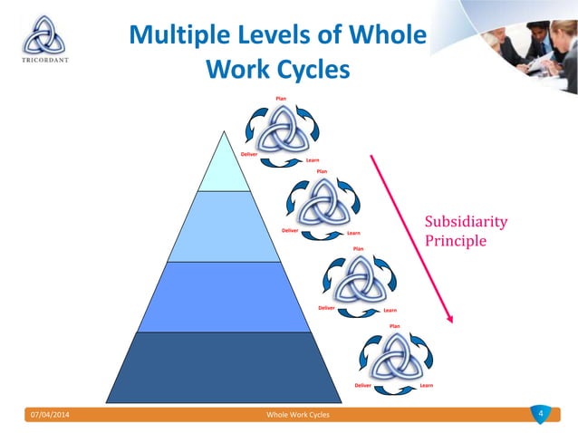 Pp slide set 6 whole work cycles and requisite levels | PPT