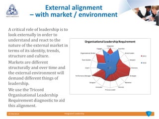 07/04/2014 Integrated Leadership
A critical role of leadership is to
look externally in order to
understand and react to the
nature of the external market in
terms of its identity, trends,
structure and culture.
Markets are different
structurally and over time and
the external environment will
demand different things of
leadership.
We use the Tricord
Organisational Leadership
Requirement diagnostic to aid
this alignment.
7
External alignment
– with market / environment
0
1
2
3
Integrator
Guardian
Brand Leader
Steward
Visionary
Strategist
Marketer
Director
ProcessLeader
Innovator
Designer
Performance Manager
Coach
Team Builder
Organisational Broker
Engager
OrganisationalLeadershipRequirement
2013
2010
 