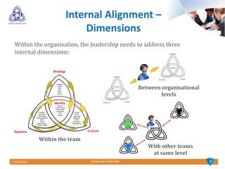 07/04/2014 Integrated Leadership
Strategy
Systems Culture
Identity
Strategy
Systems Culture
Identity
Within the organisation, the leadership needs to address three
internal dimensions:
8
Internal Alignment –
Dimensions
Strategy
Systems Culture
Strategy
Goals
Aims
Plan
Ethics
Values
Culture
Spirit
Language
Motivation
Ethos
Evaluation
Teamworking
Systems
Processes
Technology
People Structure
Skills
Roles
Measurement
Communication
Reason
Core Purpose
Uniqueness
Leadership
Unity
History
Identity
Within the team
Between organisational
levels
With other teams
at same level
 