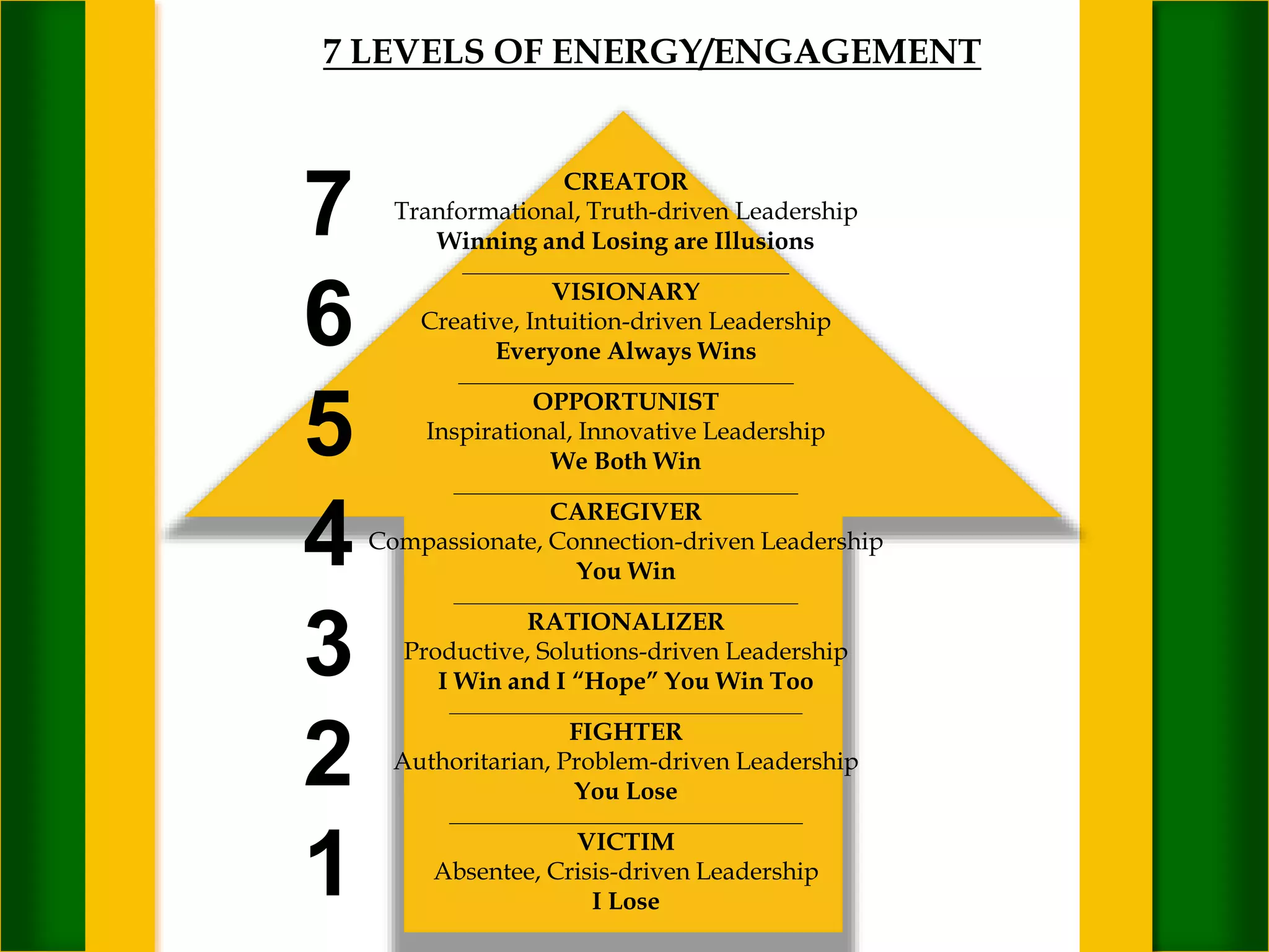 7
6
5
4
3
2
1
CREATOR
Tranformational, Truth-driven Leadership
Winning and Losing are Illusions
_____________________________________
VISIONARY
Creative, Intuition-driven Leadership
Everyone Always Wins
______________________________________
OPPORTUNIST
Inspirational, Innovative Leadership
We Both Win
_______________________________________
CAREGIVER
Compassionate, Connection-driven Leadership
You Win
_______________________________________
RATIONALIZER
Productive, Solutions-driven Leadership
I Win and I “Hope” You Win Too
________________________________________
FIGHTER
Authoritarian, Problem-driven Leadership
You Lose
________________________________________
VICTIM
Absentee, Crisis-driven Leadership
I Lose
7 LEVELS OF ENERGY/ENGAGEMENT
 