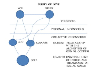 YOU OTHER
CONSCIOUS
PERSONAL UNCONSCIOUS
COLLECTIVE UNCONSCIOUS
GODDESSGOD
SELF
PURITY OF LOVE
FICTION: RELATIONSHIP
WITH THE
ARCHETYPES OF
GOD OR GODDESS
LEADS TO: UNIVERSAL LOVE
OF OTHERS AND
BREAKDOWN OF
SOCIAL NORMS
 