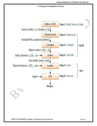 Programming for Problem Solving Lab
Page 23
BVRIT HYDERABAD College of Engineering for Women
C Program Compilation Process
 