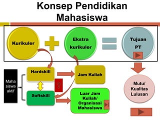 Konsep Pendidikan
Mahasiswa
Kurikuler
Ekstra
kurikuler
Tujuan
PT
Softskill
Hardskill
Luar Jam
Kuliah/
Organisasi
Mahasiswa
Mutu/
Kualitas
Lulusan
Maha
siswa
aktif
 