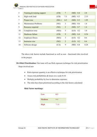 PRINCIPAL AND PRACTICES OF SOFTWARE PRODUCATION
LEVEL-2
Group-15 ASIA PACIFIC INSTITUTE OF INFORMATION TECHNOLOGY 19 | P a g e
5 Training & training support (CR) 7 (ME) 0.4 2.8
6 High work load (CR) 7.5 (ME) 0.3 2.15
7 Project size (MA ) 6.5 (ME) 0.3 1.95
8 Maintenance Problems (NE) 3 (ME) 0.6 1.8
9 Resource required (NE) 2 (ME) 0.7 1.4
10 Completion time (MA) 5 (LO) 0.2 1.0
11 Hardware failure (CR) 9 (ME) 0.4 0.36
12 Employee illness (MA) 3 (LO) 0.2 0.6
13 Instructor size (NE) 2 (LO) 0.2 0.4
14 Software design (CA) 9 (ME) 0.4 0.28
The above risk factors include functional as well as non – functional risks involved
in the project.
10.4 Risk Prioritization: Our team will use Risk exposure technique for risk prioritization
Steps involved are-
 Risk-exposure quantity is an effective technique for risk prioritization
 Assess risk probabilities & losses on a scale 0-10.
 Multiply probability by loss to determine exposure.
 The risks have been prioritized according to the risk factors calculated:
Risk Factor markings:
Low 0-3
Medium 4-6
High 7-10
 