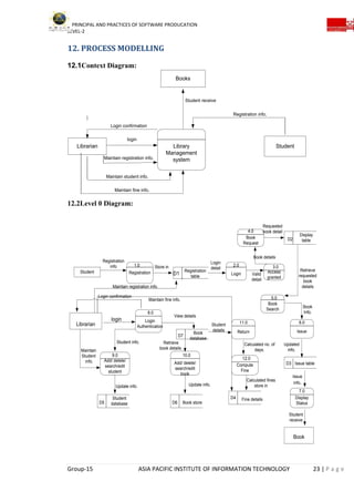 PRINCIPAL AND PRACTICES OF SOFTWARE PRODUCATION
LEVEL-2
Group-15 ASIA PACIFIC INSTITUTE OF INFORMATION TECHNOLOGY 23 | P a g e
12. PROCESS MODELLING
12.1Context Diagram:
Library
Management
system
Books
Librarian Student
Student receive
Registration info.
Login confirmation
login
Maintain student info.
Maintain registration info.
Maintain fine info.
12.2Level 0 Diagram:
Student Registration
Registration
info 1.0 Store in
D1
Registration
table
Login
2.0
Login
detail
Access
granted
Book
Request
Book
Search
Return Issue
Display
Status
Compute
Fine
Login
Authentication
Add/ delete/
search/edit
student
Add/ delete/
search/edit
book
4.0
D2
Valid
detail
Book details
3.0
Display
table
Requested
book detail
5.0
11.0 6.0
12.0
D3
D4
Issue table
7.0
Book
Fine details
Librarian
Book
Info.
Calculated no. of
days.
Issue
info.
Student
receive
Calculated fines
store in
Updated
info.
8.0
Student
database Book store
9.0 10.0
D5 D6
Maintain registration info.
Login confirmation
Student info.
Update info. Update info.
Maintain fine info.
Maintain
Student
info.
login
D7
Book
database
Student
details
Retrieve
book details
View details
Retrieve
requested
book
details
 