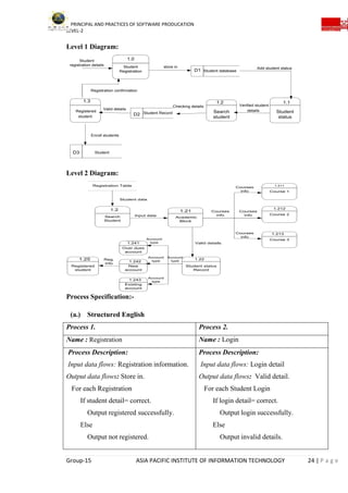 PRINCIPAL AND PRACTICES OF SOFTWARE PRODUCATION
LEVEL-2
Group-15 ASIA PACIFIC INSTITUTE OF INFORMATION TECHNOLOGY 24 | P a g e
Level 1 Diagram:
Student
Registration
1.0
1.11.21.3
Student
registration details store in Add student status
Verified student
details
Checking details
Valid details
Enroll students
Registration confirmation
Student
status
Search
student
Registered
student
D1 Student database
D2 Student Record
D3 Student
Level 2 Diagram:
Registration Table
Search
Student
Academic
Block
1.211.2
Student data
Input data
Course 1
Course 2
Course 3
Student status
Record
1.211
1.212
1.213
1.22
Valid details
Courses
info
New
account
Existing
account
Registered
student
1.241
1.242
1.243
1.25
Over dues
account
Account
typeReg.
info
Courses
info
Courses
info
Courses
info
Account
type
Account
type
Account
type
Process Specification:-
(a.) Structured English
Process 1. Process 2.
Name : Registration Name : Login
Process Description:
Input data flows: Registration information.
Output data flows: Store in.
For each Registration
If student detail= correct.
Output registered successfully.
Else
Output not registered.
Process Description:
Input data flows: Login detail
Output data flows: Valid detail.
For each Student Login
If login detail= correct.
Output login successfully.
Else
Output invalid details.
 