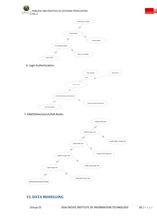 PRINCIPAL AND PRACTICES OF SOFTWARE PRODUCATION
LEVEL-2
Group-15 ASIA PACIFIC INSTITUTE OF INFORMATION TECHNOLOGY 28 | P a g e
No. Of Books Available
Fulfill all details
Issue book by Librarian
Books not Available
Issue of Book
Incorrect details
YES
YES
YES
N
O
NO
6. Login Authentication:
Login Authentication
Enter Valid Username and Password
Login Successfully
Book database Students Info
Invalid Username and password
Yes
Yes
Yes
No
Yes
7. Add/Delete/search/Edit Books:
Add/Delete/Edit/Search Books
Add Proper Info
Search Proper Info
Edit Proper info
Delete Proper info
Update Book Info
Yes
Y
es
Yes
Yes
Yes
Invalid Add Proper Info
Invalid Add Proper Info
Invalid Edit Proper info
Invalid delete Proper info
No
No
No
No
13. DATA MODELLING
 