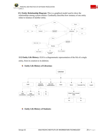 PRINCIPAL AND PRACTICES OF SOFTWARE PRODUCATION
LEVEL-2
Group-15 ASIA PACIFIC INSTITUTE OF INFORMATION TECHNOLOGY 29 | P a g e
13.1 Entity Relationship Diagram: This is a graphical model used to show the
relationships among system entities. Cardinality describes how instance of one entity
relate to instance of another entity.
Student Librarian
Books
Book code
Book Name
No. of books
available
No. of copies
Name
ID
Name
Login
ID
Issue
Add/Delete/
edit/search
Return
Add/Delete/
edit/search
13.2 Entity Life History: ELH is a diagrammatic representation of the life of a single
entity, from its creation to its deletion.
Entity Life History of Librarian:
Librarian
Login
Yes
Students
Registered
Add/ Edit/
Delete/Search
Login
successfully
Login
unsuccessfull
y
No
Check Fine on issued
book
Issue Calculate Fine Logout
Yes No
Return
Entity Life History of Students:
 