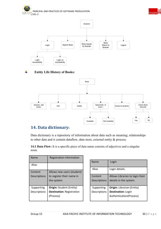 PRINCIPAL AND PRACTICES OF SOFTWARE PRODUCATION
LEVEL-2
Group-15 ASIA PACIFIC INSTITUTE OF INFORMATION TECHNOLOGY 30 | P a g e
Students
LogoutLogin Search Book Book Issued
by librarian
Book
Return to
librarian
Login
successfully
Login un
successfully
Entity Life History of Books:
Book
librarian add
books
Edit Delete
Search(No. of
book )
Issued to students
Available Not Available
Check Book
returned
Yes No
14. Data dictionary:
Data dictionary is a repository of information about data such as meaning; relationships
to other data and it contain dataflow, data store, external entity & process.
14.1 Data Flow: It is a specific piece of data name consists of adjectives and a singular
noun.
Name Registration information
Alias
Content
Descriptions
Allows new users (student)
to register their name in
the system.
Supporting
Descriptions
Origin: Student (Entity)
Destination: Registration
(Process)
Name Login
Alias Login details.
Content
Descriptions
Allows Librarian to login their
details in the system.
Supporting
Descriptions
Origin: Librarian (Entity)
Destination: Login
Authentication(Process)
 