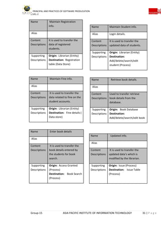 PRINCIPAL AND PRACTICES OF SOFTWARE PRODUCATION
LEVEL-2
Group-15 ASIA PACIFIC INSTITUTE OF INFORMATION TECHNOLOGY 31 | P a g e
Name Maintain Registration
info.
Alias
Content
Descriptions
It is used to transfer the
data of registered
students.
Supporting
Descriptions
Origin: Librarian (Entity)
Destination: Registration
table (Data Store)
Name Maintain Fine info.
Alias
Content
Descriptions
It is used to transfer the
data related to fine on the
student accounts.
Supporting
Descriptions
Origin: Librarian (Entity)
Destination: Fine details (
Data store)
Name Enter book details
Alias
Content
Descriptions
It is used to transfer the
book details entered by
the students for book
search.
Supporting
Descriptions
Origin: Access Granted
(Process)
Destination: Book Search
(Process)
Name Maintain Student info.
Alias Login details.
Content
Descriptions
It is used to transfer the
updated data of students.
Supporting
Descriptions
Origin: Librarian (Entity)
Destination:
Add/delete/search/edit
student (Process)
Name Retrieve book details.
Alias
Content
Descriptions
Used to transfer retrieve
book details from the
database.
Supporting
Descriptions
Origin: Book Database
Destination:
Add/delete/search/edit book
Name Updated info.
Alias
Content
Descriptions
It is used to transfer the
updated data’s which is
modified by the librarian.
Supporting
Descriptions
Origin: Issue (Process)
Destination: Issue Table
(Process)
 