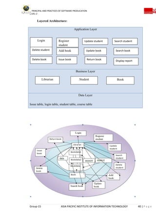 PRINCIPAL AND PRACTICES OF SOFTWARE PRODUCATION
LEVEL-2
Group-15 ASIA PACIFIC INSTITUTE OF INFORMATION TECHNOLOGY 40 | P a g e
Layered Architecture:
Application Layer
Business Layer
Data Layer
Issue table, login table, student table, course table
Librarian Student Book
Login Register
student
Update student Search student
Delete student Add book Update book Search book
Delete book Issue book Return book Display report
 