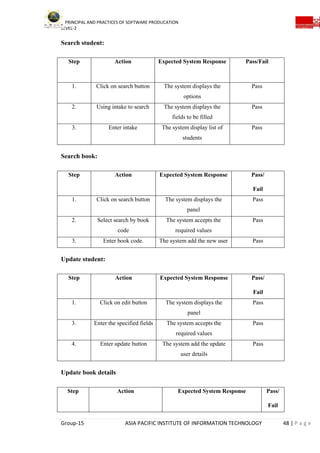 PRINCIPAL AND PRACTICES OF SOFTWARE PRODUCATION
LEVEL-2
Group-15 ASIA PACIFIC INSTITUTE OF INFORMATION TECHNOLOGY 48 | P a g e
Search student:
Step Action Expected System Response Pass/Fail
1. Click on search button The system displays the
options
Pass
2. Using intake to search The system displays the
fields to be filled
Pass
3. Enter intake The system display list of
students
Pass
Search book:
Step Action Expected System Response Pass/
Fail
1. Click on search button The system displays the
panel
Pass
2. Select search by book
code
The system accepts the
required values
Pass
3. Enter book code. The system add the new user Pass
Update student:
Step Action Expected System Response Pass/
Fail
1. Click on edit button The system displays the
panel
Pass
3. Enter the specified fields The system accepts the
required values
Pass
4. Enter update button The system add the update
user details
Pass
Update book details
Step Action Expected System Response Pass/
Fail
 