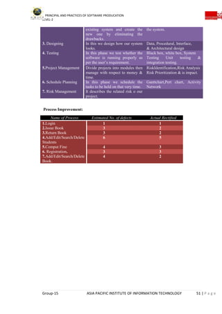 PRINCIPAL AND PRACTICES OF SOFTWARE PRODUCATION
LEVEL-2
Group-15 ASIA PACIFIC INSTITUTE OF INFORMATION TECHNOLOGY 51 | P a g e
existing system and create the
new one by eliminating the
drawbacks.
the system.
3. Designing In this we design how our system
looks.
Data, Procedural, Interface,
& Architectural design
4. Testing In this phase we test whether the
software is running properly as
per the user’s requirement.
Black box, white box, System
Testing Unit testing &
integration testing.
5.Project Management Divide projects into modules then
manage with respect to money &
time.
RiskIdentification,Risk Analysis
Risk Prioritization & is impact.
6. Schedule Planning In this phase we schedule the
tasks to be held on that very time.
Ganttchart,Pert chart, Activity
Network
7. Risk Management It describes the related risk o our
project.
Process Improvement:
Name of Process Estimated No. of defects Actual Rectified
1.Login 1 1
2.Issue Book 3 2
3.Return Book 3 2
4.Add/Edit/Search/Delete
Students
6 5
5.Comput Fine 4 3
6. Registration. 3 3
7.Add/Edit/Search/Delete
Book.
4 2
 