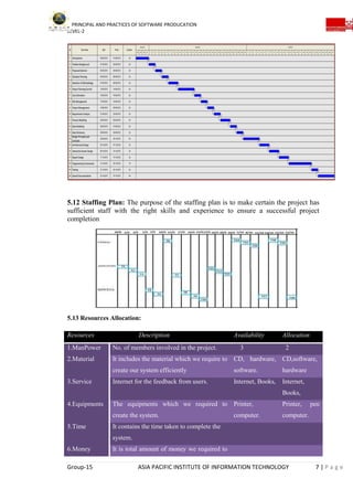 PRINCIPAL AND PRACTICES OF SOFTWARE PRODUCATION
LEVEL-2
Group-15 ASIA PACIFIC INSTITUTE OF INFORMATION TECHNOLOGY 7 | P a g e
ID Task Name Start Finish Duration
Oct 2012Sep 2012Aug 2012
330 8 246 22181415 11 1928 1312 252318 92 13 26101 28 2025 211529 169 272211 175 19 434 5 16211731 307 76 114 1026 2920 23 12272428
1 4d31-08-201228-08-2012Introduction
2 2d02-09-201201-09-2012ProblemBackground
3 2d04-09-201203-09-2012ProposedSolution
4 2d06-09-201205-09-2012SchedulePlanning
5 3d09-09-201207-09-2012SelectionofMethodology
6 5d14-09-201210-09-2012ProjectPlanningControl
7 2d16-09-201215-09-2012CostEstimation
8 2d18-09-201217-09-2012RiskManagement
9 2d20-09-201219-09-2012ProjectManagement
10 2d22-09-201221-09-2012RequirementAnalysis
11 3d25-09-201223-09-2012ProcessModeling
12 2d27-09-201226-09-2012DataModeling
13 2d29-09-201228-09-2012DataDictionary
14 5d04-10-201230-09-2012
DesignPrinciplesand
Concepts
15 3d07-10-201205-10-2012ArchitecturalDesign
16 3d10-10-201208-10-2012InteractiveScreenDesign
17 3d13-10-201211-10-2012ReportDesign
18 7d20-10-201214-10-2012ProgrammingEnvironment
19 2d22-10-201221-10-2012Testing
20 5d27-10-201223-10-2012OverallDocumentation
5.12 Staffing Plan: The purpose of the staffing plan is to make certain the project has
sufficient staff with the right skills and experience to ensure a successful project
completion
5.13 Resources Allocation:
Resources Description Availability Allocation
1.ManPower No. of members involved in the project. 3 2
2.Material It includes the material which we require to
create our system efficiently
CD, hardware,
software.
CD,software,
hardware
3.Service Internet for the feedback from users. Internet, Books, Internet,
Books,
4.Equipments The equipments which we required to
create the system.
Printer,
computer.
Printer, pen
computer.
5.Time It contains the time taken to complete the
system.
6.Money It is total amount of money we required to
 