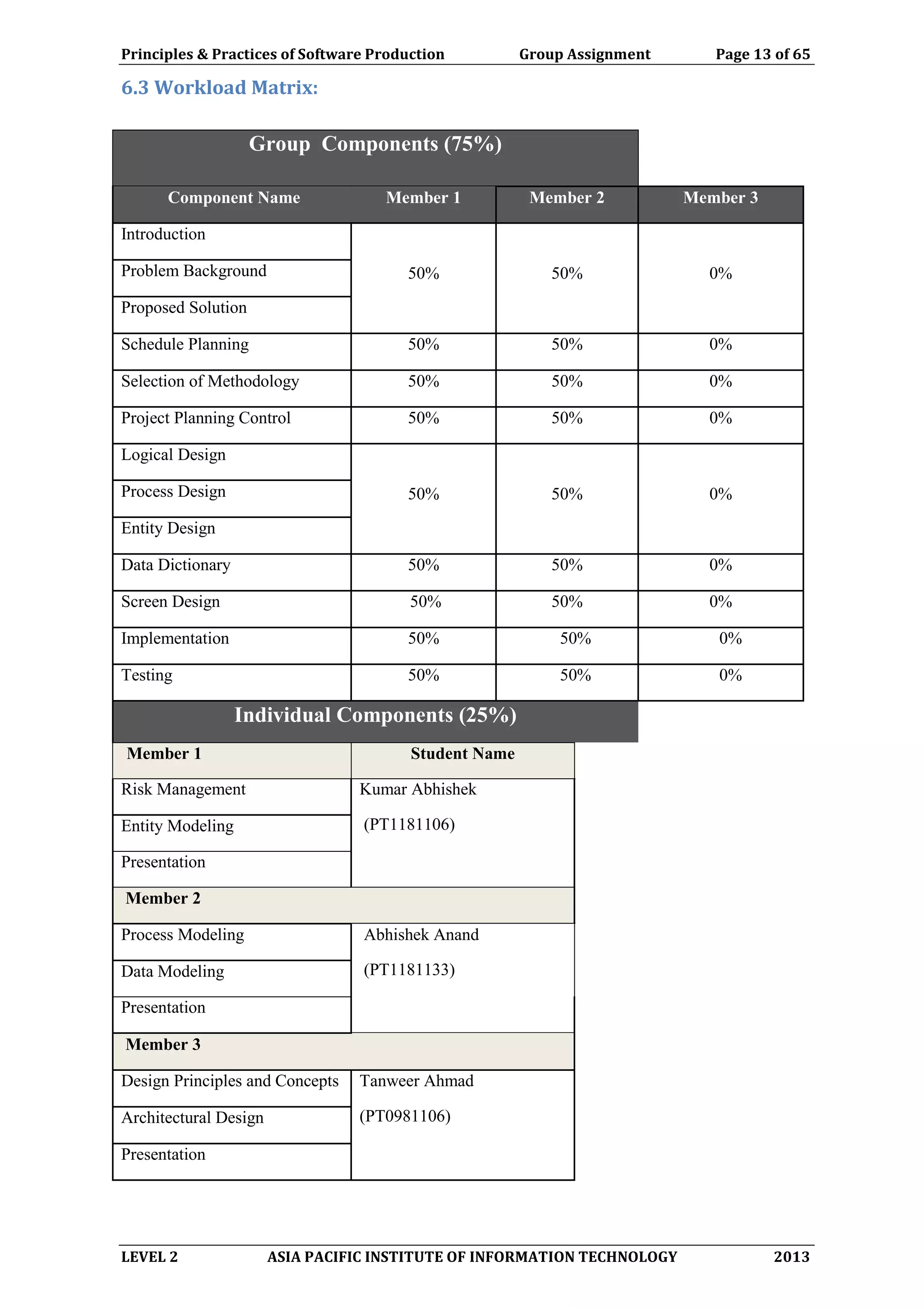 Principles & Practices of Software Production Group Assignment Page 13 of 65
LEVEL 2 ASIA PACIFIC INSTITUTE OF INFORMATION TECHNOLOGY 2013
6.3 Workload Matrix:
Group Components (75%)
Component Name Member 1 Member 2 Member 3
Introduction
50% 50% 0%Problem Background
Proposed Solution
Schedule Planning 50% 50% 0%
Selection of Methodology 50% 50% 0%
Project Planning Control 50% 50% 0%
Logical Design
50% 50% 0%Process Design
Entity Design
Data Dictionary 50% 50% 0%
Screen Design 50% 50% 0%
Implementation 50% 50% 0%
Testing 50% 50% 0%
Individual Components (25%)
Member 1 Student Name
Risk Management Kumar Abhishek
(PT1181106)Entity Modeling
Presentation
Member 2
Process Modeling Abhishek Anand
(PT1181133)Data Modeling
Presentation
Member 3
Design Principles and Concepts Tanweer Ahmad
(PT0981106)Architectural Design
Presentation
 