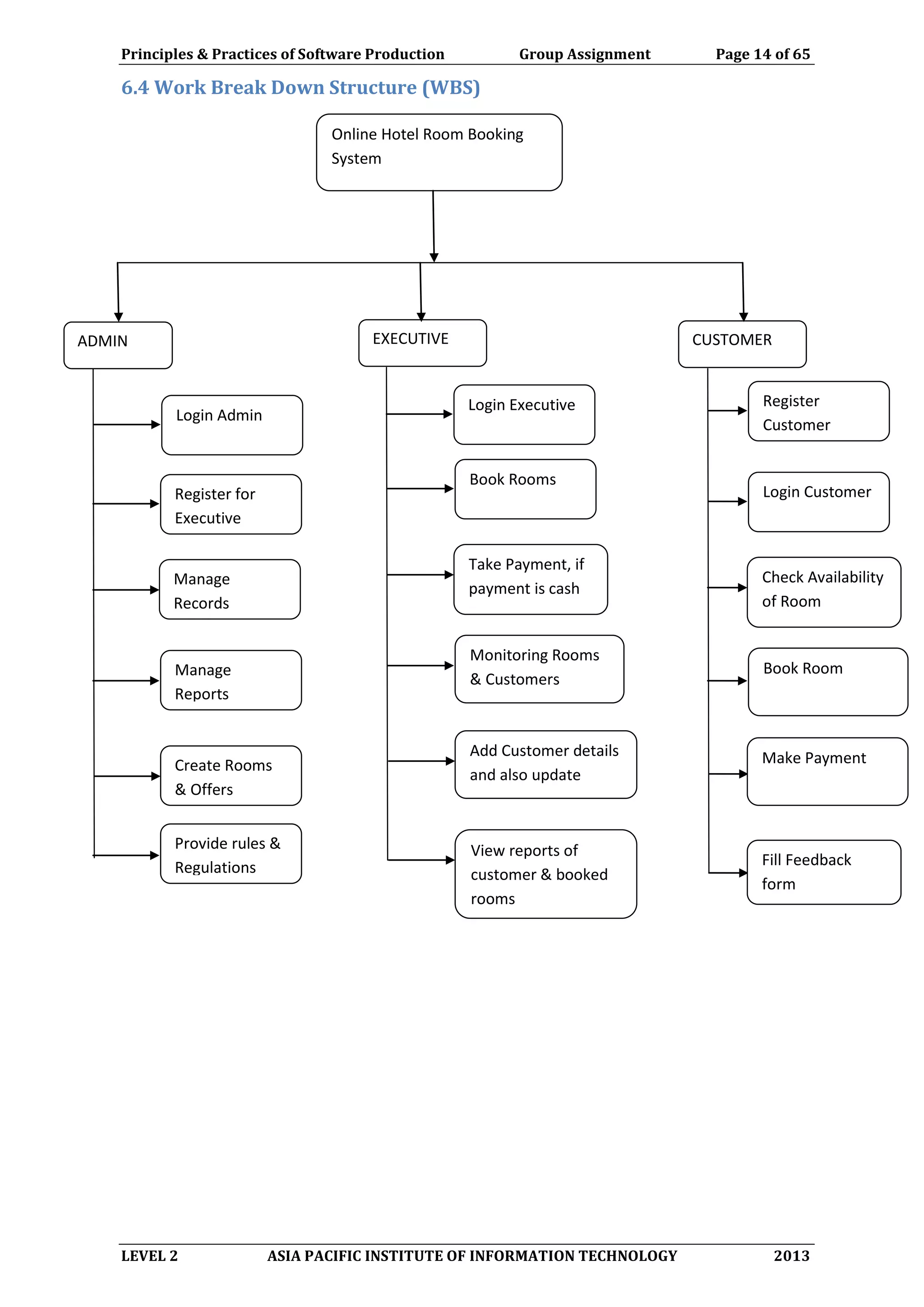 Principles & Practices of Software Production Group Assignment Page 14 of 65
LEVEL 2 ASIA PACIFIC INSTITUTE OF INFORMATION TECHNOLOGY 2013
6.4 Work Break Down Structure (WBS)
Online Hotel Room Booking
System
ADMIN EXECUTIVE CUSTOMER
Register for
Executive
Manage
Records
Manage
Reports
Create Rooms
& Offers
Provide rules &
Regulations
Book Rooms
Take Payment, if
payment is cash
Monitoring Rooms
& Customers
Add Customer details
and also update
View reports of
customer & booked
rooms
Login Customer
Check Availability
of Room
Book Room
Make Payment
Fill Feedback
form
Login Admin
Login Executive Register
Customer
 
