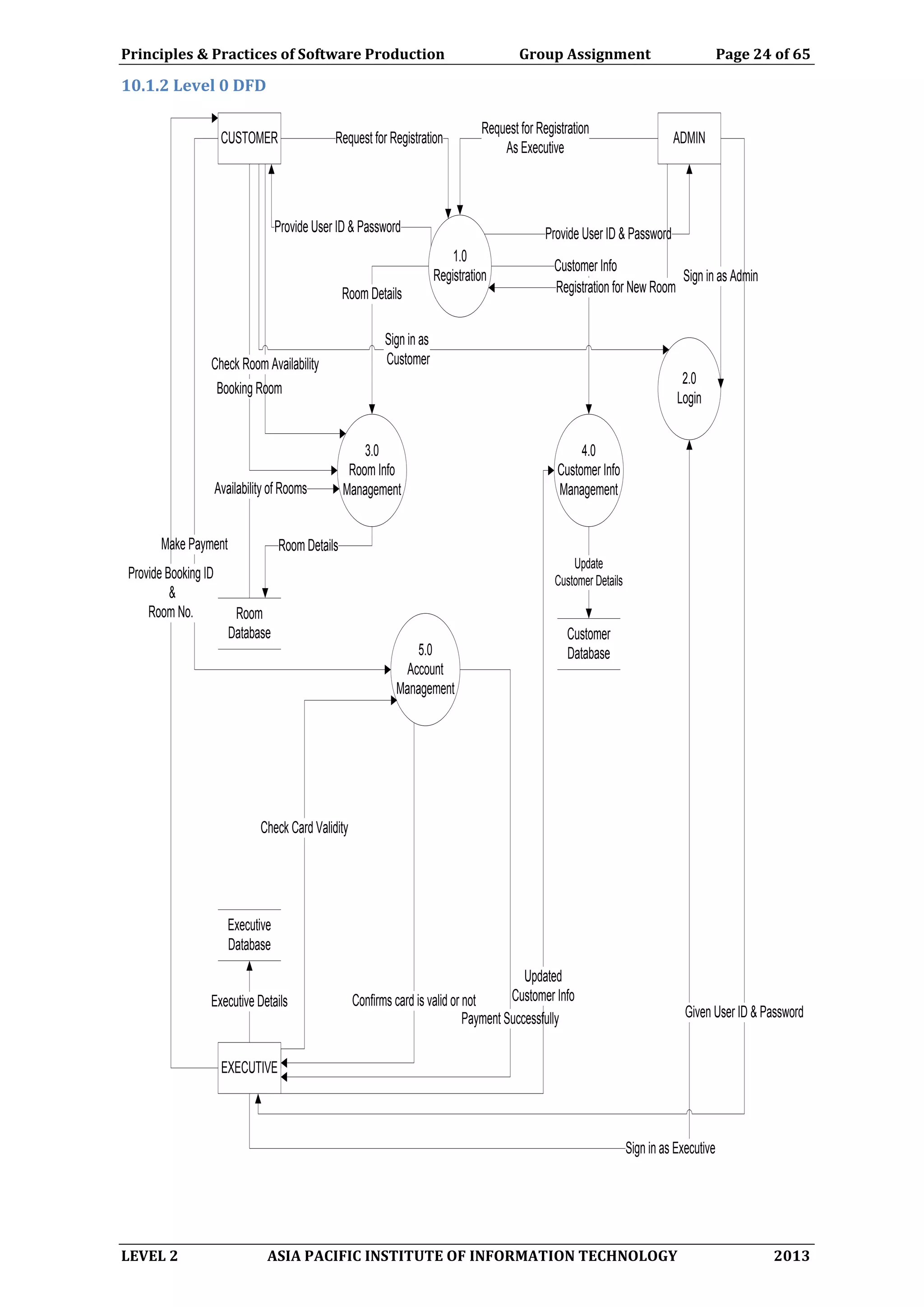 Principles & Practices of Software Production Group Assignment Page 24 of 65
LEVEL 2 ASIA PACIFIC INSTITUTE OF INFORMATION TECHNOLOGY 2013
10.1.2 Level 0 DFD
CUSTOMER
1.0
Registration
ADMIN
3.0
Room Info
Management
Room Details
2.0
Login
4.0
Customer Info
Management
Customer Info
Request for Registration
Request for Registration
As Executive
Booking Room
Room
Database
Availability of Rooms
Provide User ID & Password
Room Details
Provide User ID & Password
Sign in as
CustomerCheck Room Availability
Sign in as Admin
5.0
Account
Management
Make Payment
Customer
Database
Update
Customer Details
Executive
Database
EXECUTIVE
Executive Details
Check Card Validity
Confirms card is valid or not
Payment Successfully
Sign in as Executive
Given User ID & Password
Updated
Customer Info
Provide Booking ID
&
Room No.
Registration for New Room
 