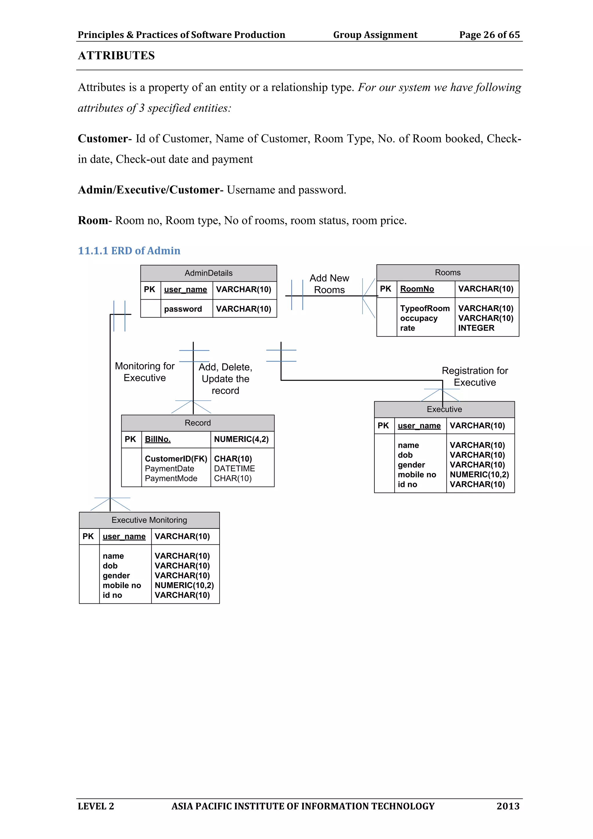 Principles & Practices of Software Production Group Assignment Page 26 of 65
LEVEL 2 ASIA PACIFIC INSTITUTE OF INFORMATION TECHNOLOGY 2013
ATTRIBUTES
Attributes is a property of an entity or a relationship type. For our system we have following
attributes of 3 specified entities:
Customer- Id of Customer, Name of Customer, Room Type, No. of Room booked, Check-
in date, Check-out date and payment
Admin/Executive/Customer- Username and password.
Room- Room no, Room type, No of rooms, room status, room price.
11.1.1 ERD of Admin
AdminDetails
PK user_name VARCHAR(10)
password VARCHAR(10)
Rooms
PK RoomNo VARCHAR(10)
TypeofRoom VARCHAR(10)
occupacy VARCHAR(10)
rate INTEGER
Record
PK BillNo. NUMERIC(4,2)
CustomerID(FK) CHAR(10)
PaymentDate DATETIME
PaymentMode CHAR(10)
Add New
Rooms
Add, Delete,
Update the
record
Executive
PK user_name VARCHAR(10)
name VARCHAR(10)
dob VARCHAR(10)
gender VARCHAR(10)
mobile no NUMERIC(10,2)
id no VARCHAR(10)
Registration for
Executive
Monitoring for
Executive
Executive Monitoring
PK user_name VARCHAR(10)
name VARCHAR(10)
dob VARCHAR(10)
gender VARCHAR(10)
mobile no NUMERIC(10,2)
id no VARCHAR(10)
 