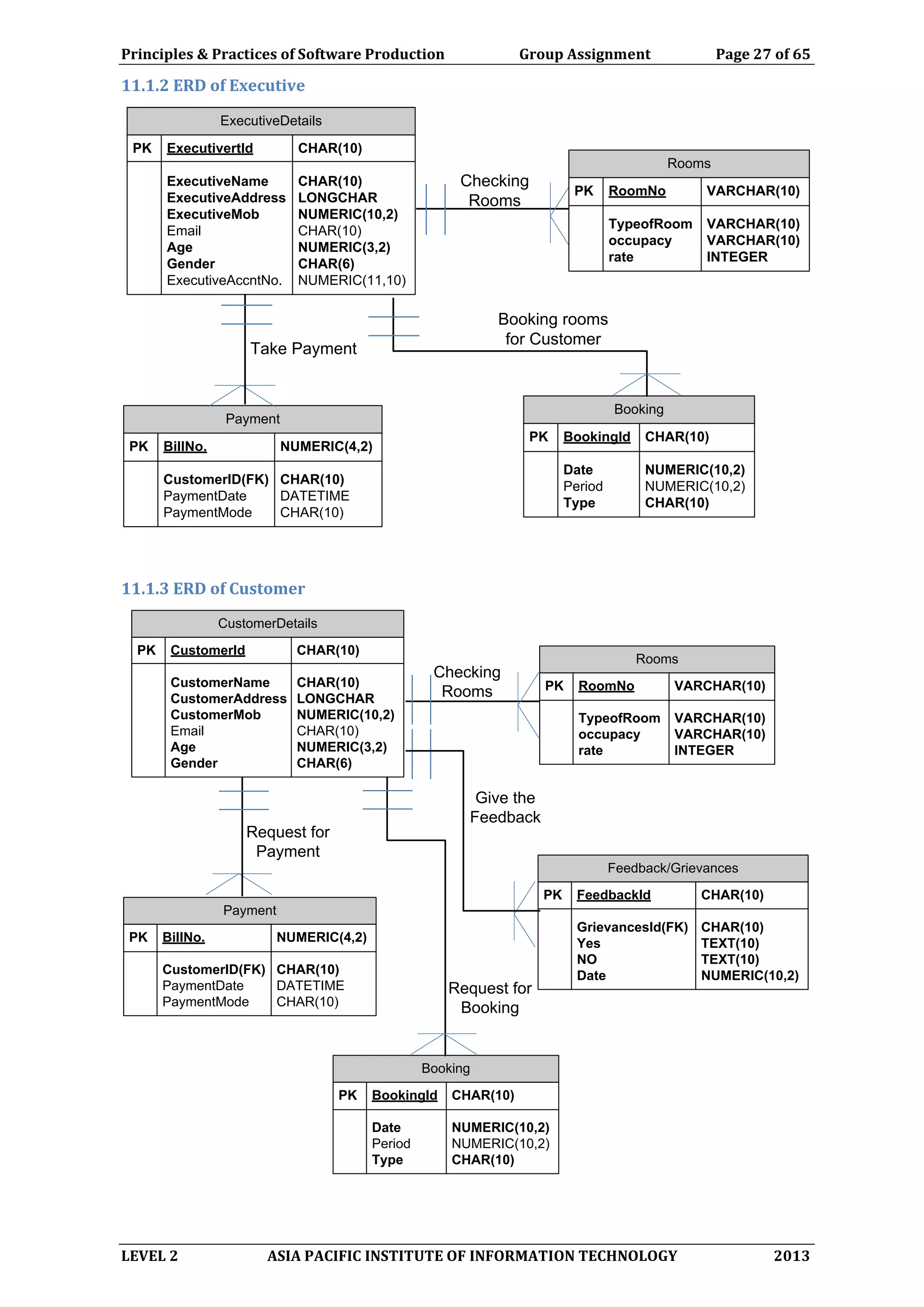 Principles & Practices of Software Production Group Assignment Page 27 of 65
LEVEL 2 ASIA PACIFIC INSTITUTE OF INFORMATION TECHNOLOGY 2013
11.1.2 ERD of Executive
ExecutiveDetails
PK ExecutivertId CHAR(10)
ExecutiveName CHAR(10)
ExecutiveAddress LONGCHAR
ExecutiveMob NUMERIC(10,2)
Email CHAR(10)
Age NUMERIC(3,2)
Gender CHAR(6)
ExecutiveAccntNo. NUMERIC(11,10)
Payment
PK BillNo. NUMERIC(4,2)
CustomerID(FK) CHAR(10)
PaymentDate DATETIME
PaymentMode CHAR(10)
Checking
Rooms
Take Payment
Booking
PK BookingId CHAR(10)
Date NUMERIC(10,2)
Period NUMERIC(10,2)
Type CHAR(10)
Booking rooms
for Customer
Rooms
PK RoomNo VARCHAR(10)
TypeofRoom VARCHAR(10)
occupacy VARCHAR(10)
rate INTEGER
11.1.3 ERD of Customer
CustomerDetails
PK CustomerId CHAR(10)
CustomerName CHAR(10)
CustomerAddress LONGCHAR
CustomerMob NUMERIC(10,2)
Email CHAR(10)
Age NUMERIC(3,2)
Gender CHAR(6)
Payment
PK BillNo. NUMERIC(4,2)
CustomerID(FK) CHAR(10)
PaymentDate DATETIME
PaymentMode CHAR(10)
Checking
Rooms
Request for
Payment
Feedback/Grievances
PK FeedbackId CHAR(10)
GrievancesId(FK) CHAR(10)
Yes TEXT(10)
NO TEXT(10)
Date NUMERIC(10,2)
Give the
Feedback
Booking
PK BookingId CHAR(10)
Date NUMERIC(10,2)
Period NUMERIC(10,2)
Type CHAR(10)
Request for
Booking
Rooms
PK RoomNo VARCHAR(10)
TypeofRoom VARCHAR(10)
occupacy VARCHAR(10)
rate INTEGER
 