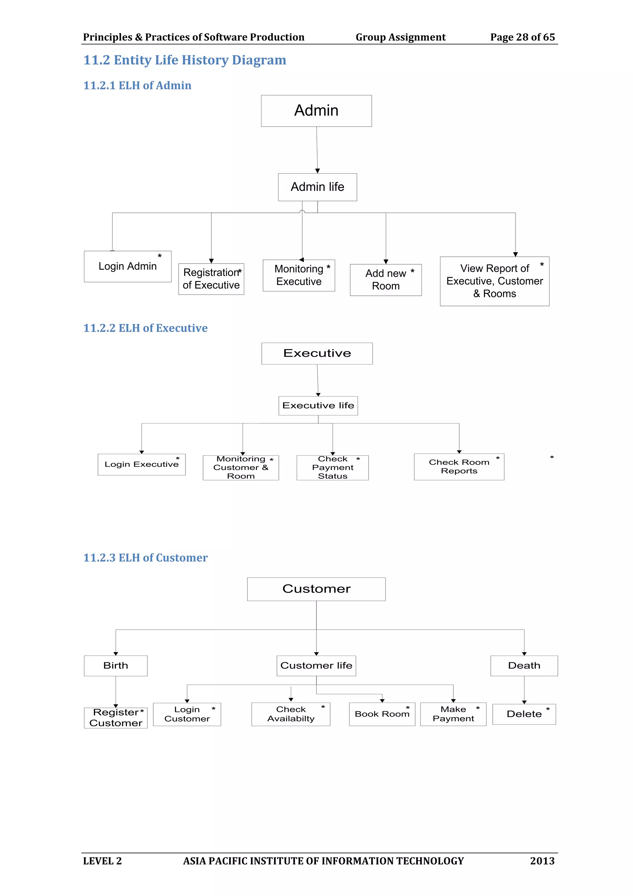 Principles & Practices of Software Production Group Assignment Page 28 of 65
LEVEL 2 ASIA PACIFIC INSTITUTE OF INFORMATION TECHNOLOGY 2013
11.2 Entity Life History Diagram
11.2.1 ELH of Admin
Admin
Admin life
Registration
of Executive
Monitoring
Executive
Add new
Room
View Report of
Executive, Customer
& Rooms
*
** *
Login Admin
*
11.2.2 ELH of Executive
Executive
Executive life
Login Executive
Monitoring
Customer &
Room
Check
Payment
Status
Check Room
Reports
** ** *
11.2.3 ELH of Customer
Customer
Birth Customer life Death
Login
Customer
Check
Availabilty
* **
Book Room
*Register
Customer
Delete ** Make
Payment
*
 