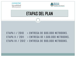 ETAPAS DEL PLAN



ETAPA I / 2010 > ENTREGA DE 600.000 NETBOOKS .
ETAPA II / 2011 > ENTREGA DE 1.500.000 NETBOOKS .
ETAPA III / 2012 > ENTREGA DE 900.000 NETBOOKS .
 