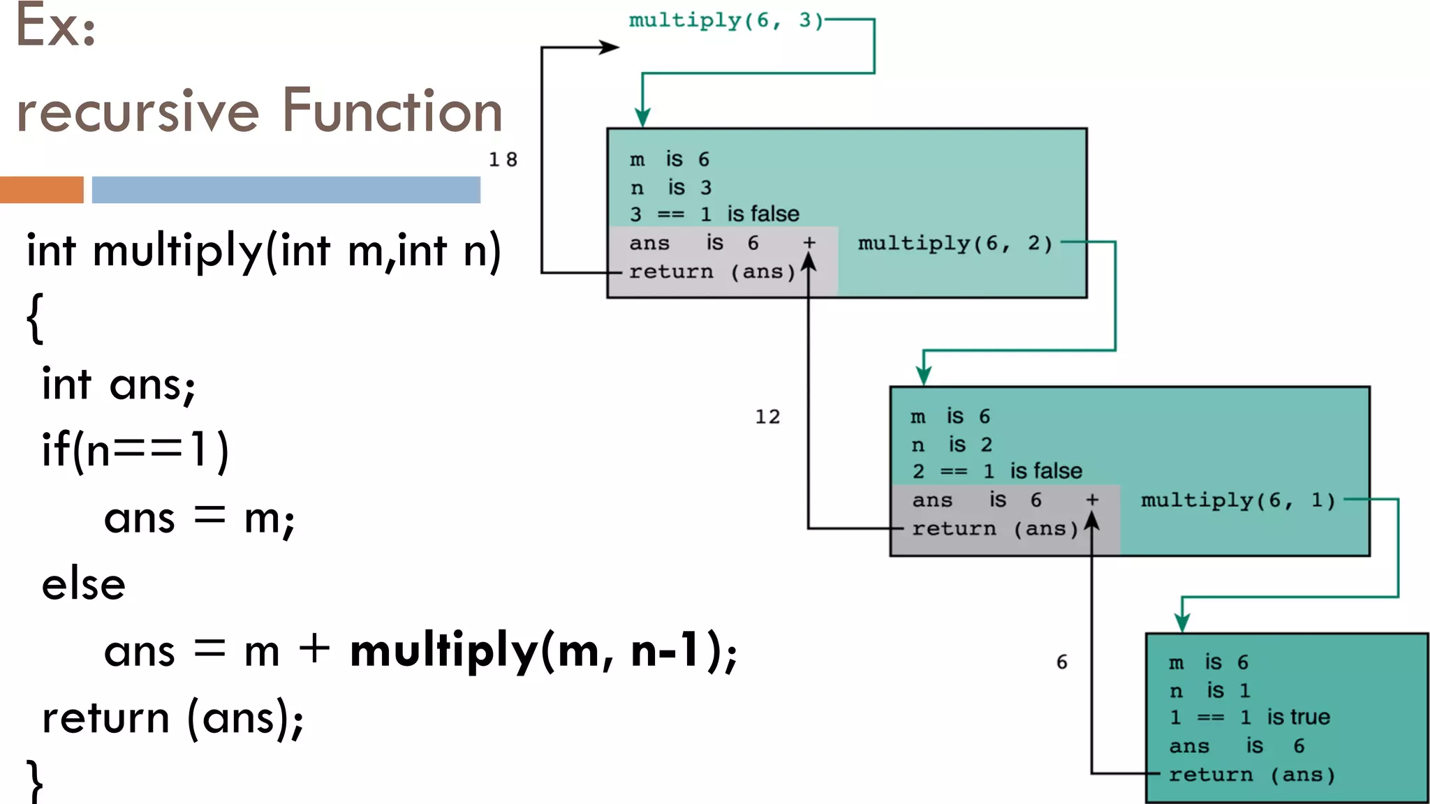 Ex:
recursive Function
int multiply(int m,int n)
{
int ans;
if(n==1)
ans = m;
else
ans = m + multiply(m, n-1);
return (ans);
}
 