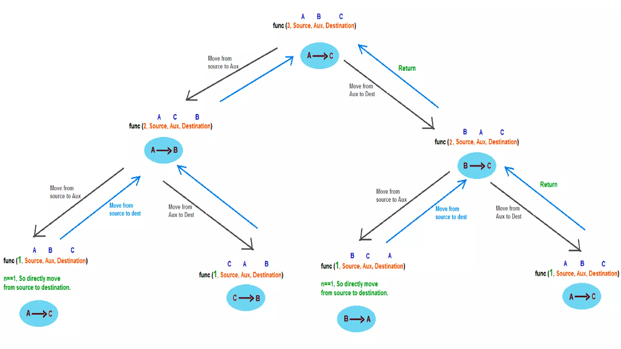C Programming Storage classes, Recursion