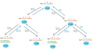 C Programming Storage classes, Recursion