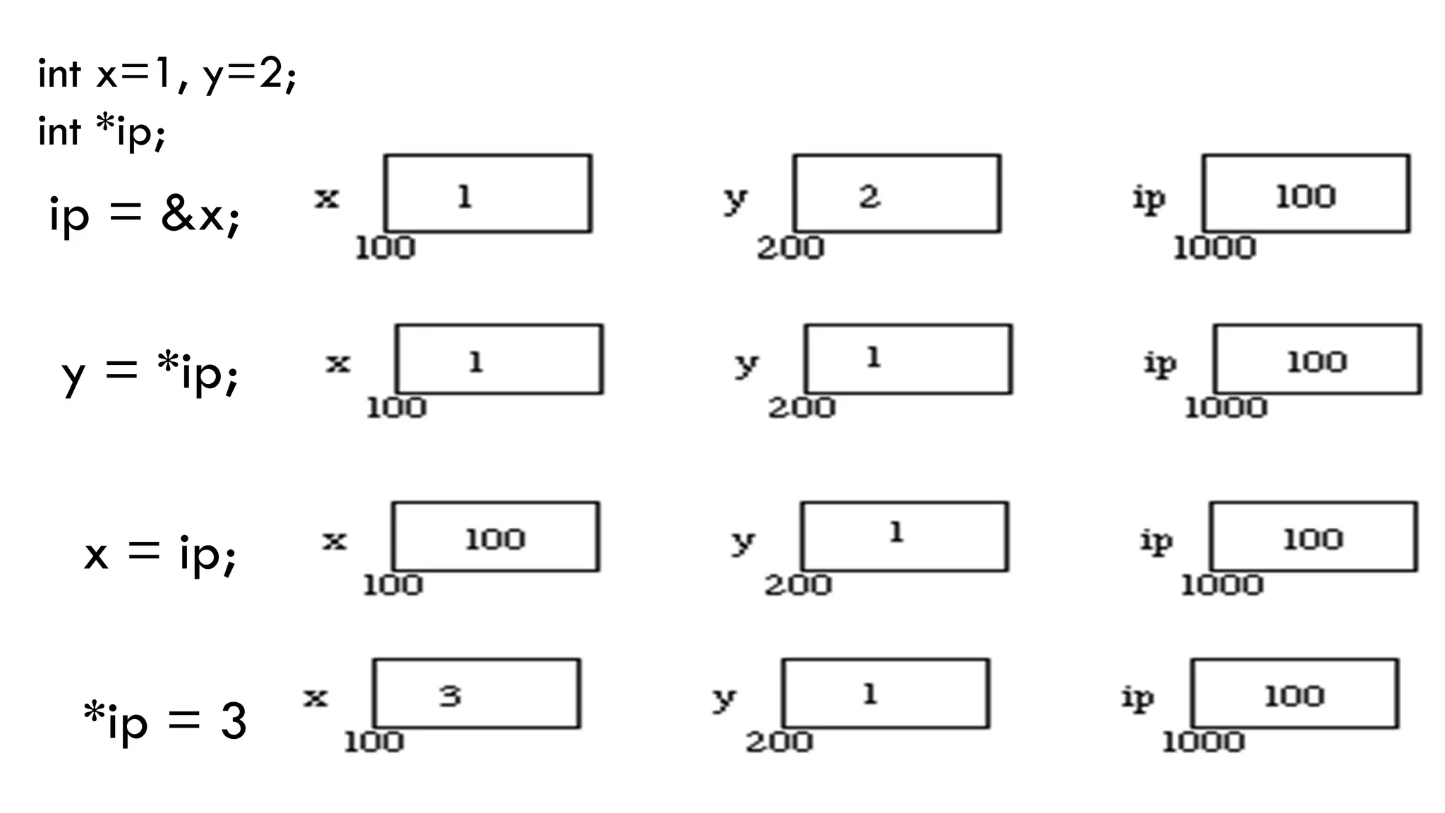int x=1, y=2;
int *ip;
ip = &x;
y = *ip;
x = ip;
*ip = 3
 