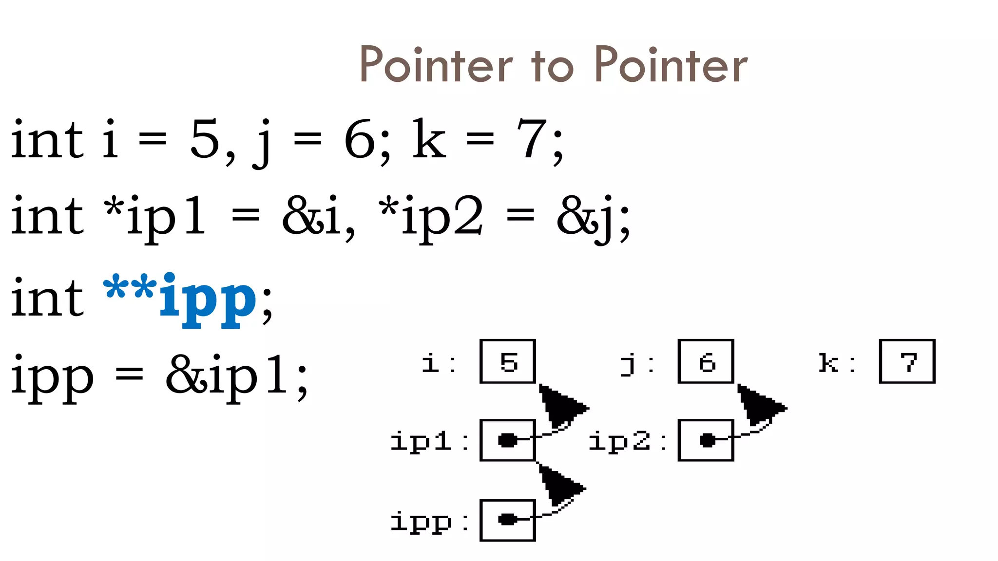 Pointer to Pointer
int i = 5, j = 6; k = 7;
int *ip1 = &i, *ip2 = &j;
int **ipp;
ipp = &ip1;
 