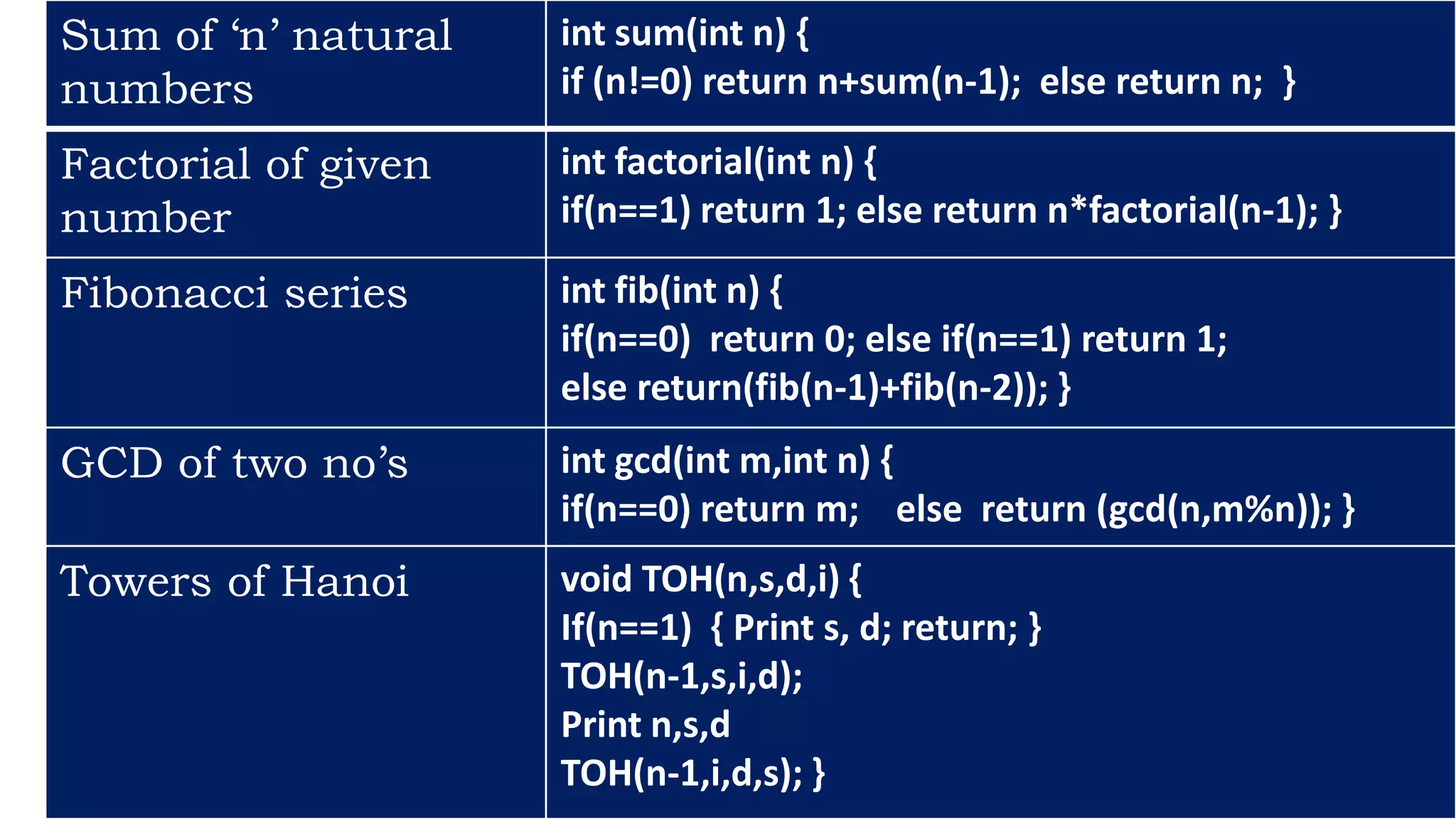 Sum of ‘n’ natural
numbers
int sum(int n) {
if (n!=0) return n+sum(n-1); else return n; }
Factorial of given
number
int factorial(int n) {
if(n==1) return 1; else return n*factorial(n-1); }
Fibonacci series int fib(int n) {
if(n==0) return 0; else if(n==1) return 1;
else return(fib(n-1)+fib(n-2)); }
GCD of two no’s int gcd(int m,int n) {
if(n==0) return m; else return (gcd(n,m%n)); }
Towers of Hanoi void TOH(n,s,d,i) {
If(n==1) { Print s, d; return; }
TOH(n-1,s,i,d);
Print n,s,d
TOH(n-1,i,d,s); }
 