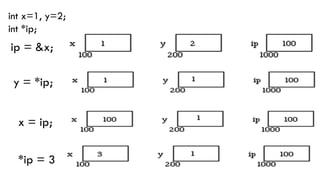 int x=1, y=2;
int *ip;
ip = &x;
y = *ip;
x = ip;
*ip = 3
 