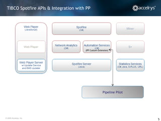 TIBCO Spotfire APIs & Integration with PP (PP Custom Extension)  Pipeline Pilot 